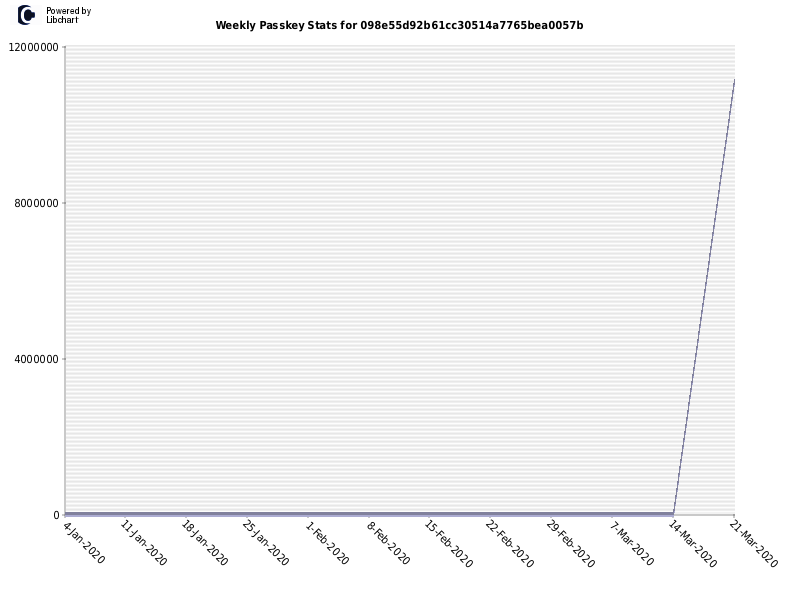 Weekly Passkey Stats for 098e55d92b61cc30514a7765bea0057b